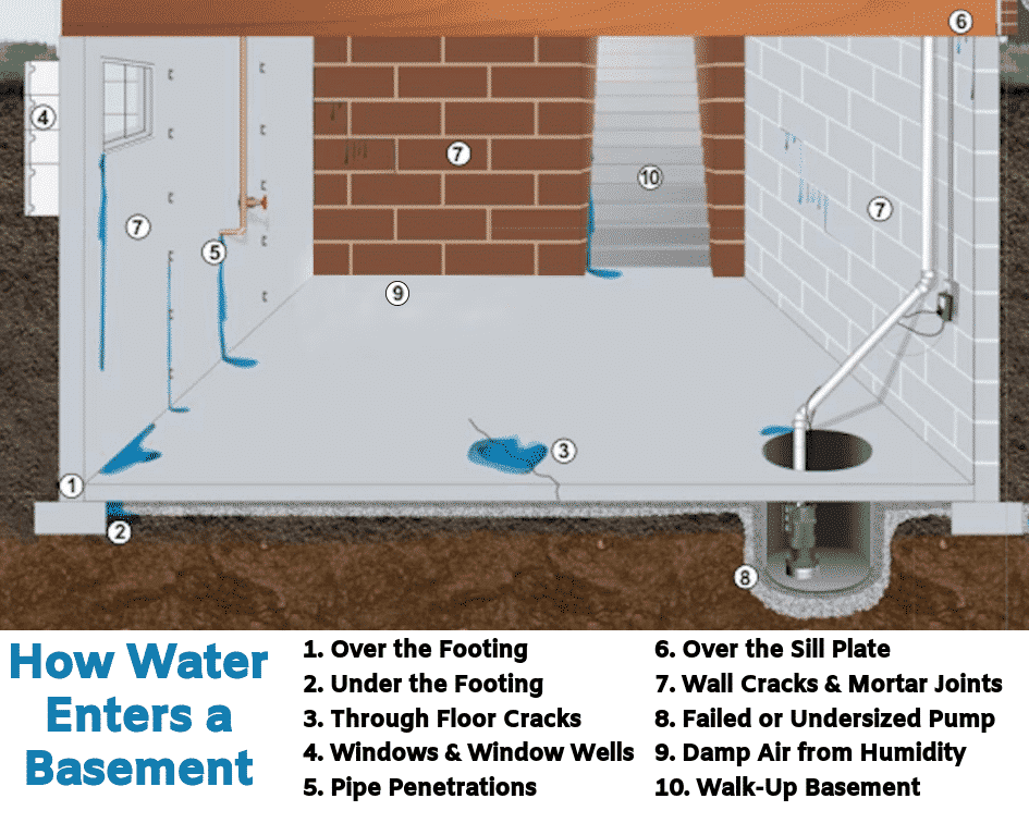 different ways water enters a basement graphic
