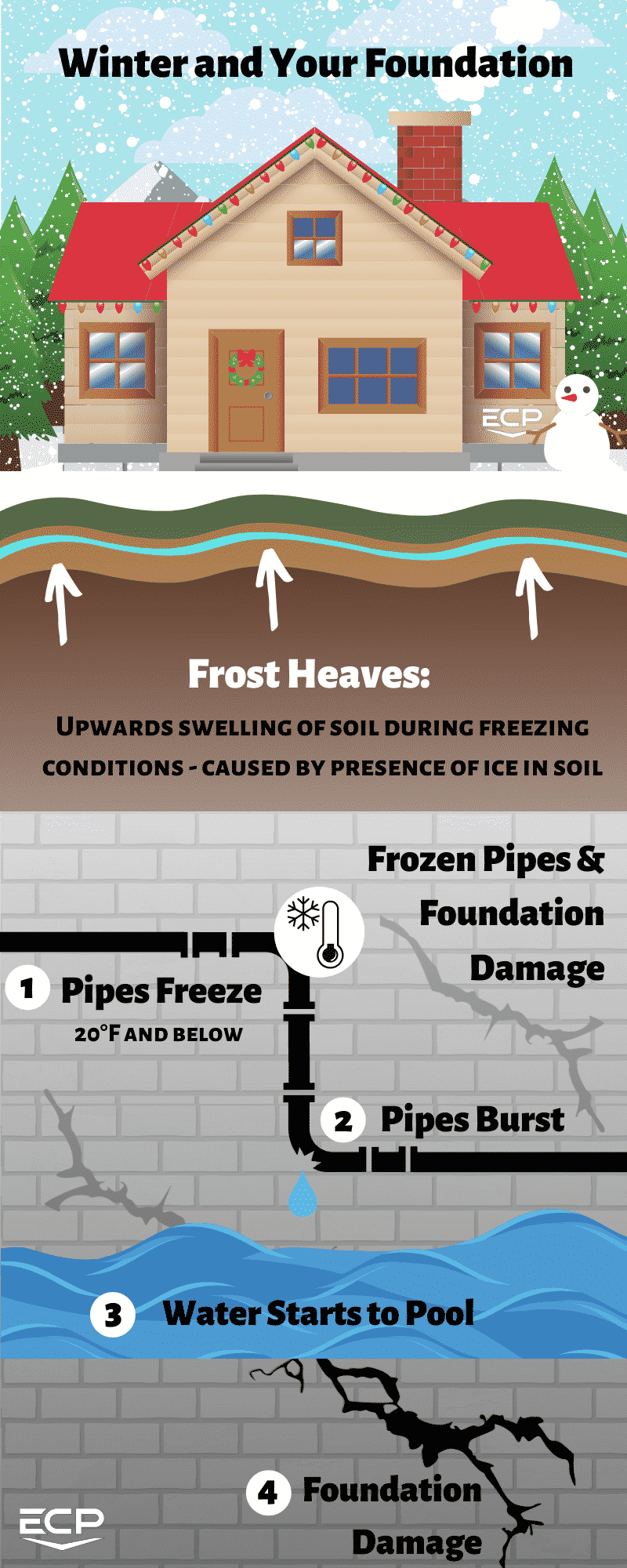 explaining how winter affects your foundation graphic
